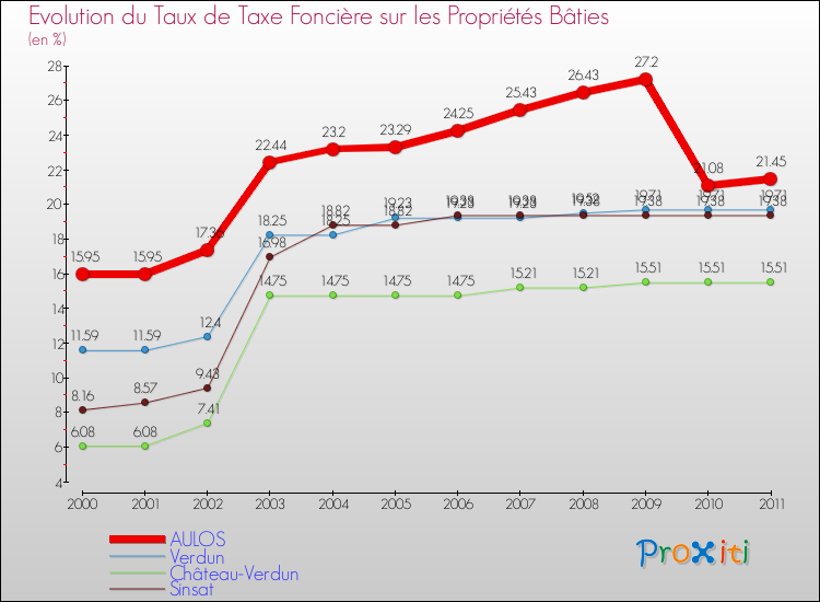 Evolution du taux de la taxe foncière sur le bati pour AULOS et les communes proches Comparaison des taux de taxe foncière sur le bati pour AULOS et les communes voisines