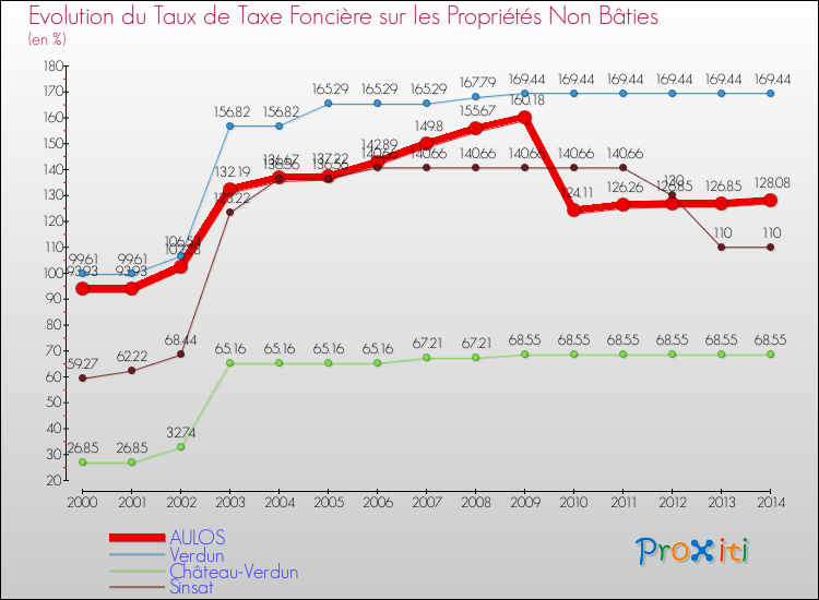 Evolution du taux de la taxe foncière sur les immeubles et terrains non batis pour AULOS et les communes proches de 2000 à 2014 Comparaison des taux de la taxe foncière sur les immeubles et terrains non batis pour AULOS et les communes voisines de 2000 à 2014
