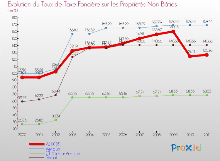 Evolution du taux de la taxe foncière sur les immeubles et terrains non batis pour AULOS et les communes proches Comparaison des taux de la taxe foncière sur les immeubles et terrains non batis pour AULOS et les communes voisines