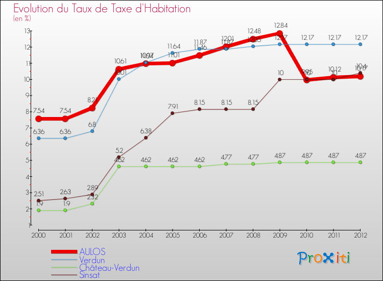Evolution du taux de la taxe d'habitation pour AULOS et les communes proches Comparaison des taux de la taxe d'habitation pour AULOS et les communes voisines