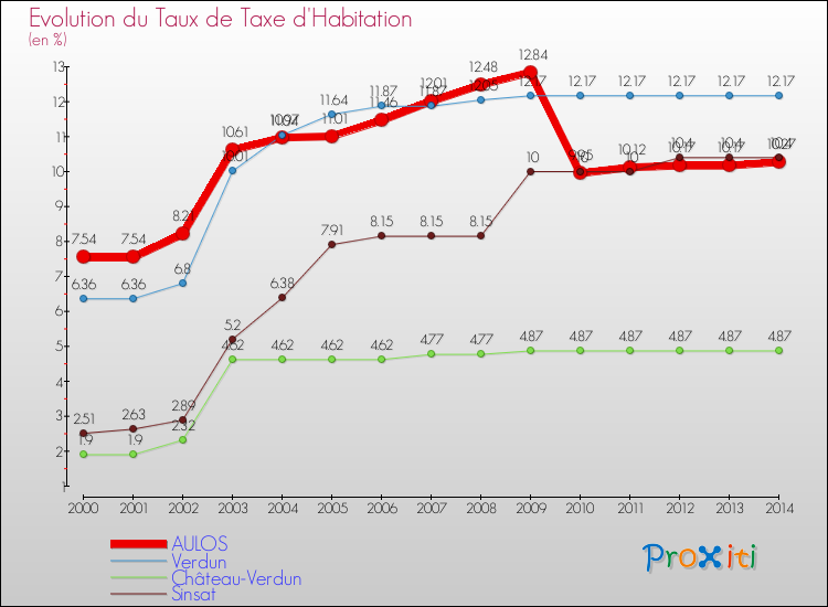 Evolution du taux de la taxe d'habitation pour AULOS et les communes proches de 2000 à 2014 Comparaison des taux de la taxe d'habitation pour AULOS et les communes voisines de 2000 à 2014