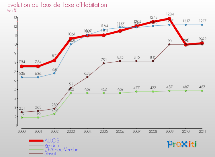 Evolution du taux de la taxe d'habitation pour AULOS et les communes proches Comparaison des taux de la taxe d'habitation pour AULOS et les communes voisines
