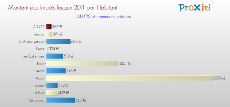 Montant des impôts locaux par Habitant pour AULOS et les communes proches Comparaison des impôts locaux par habitant pour AULOS et les communes voisines