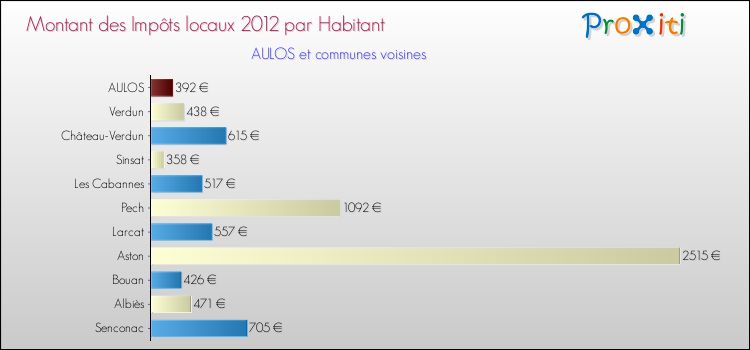 Montant des impôts locaux par Habitant pour AULOS et les communes proches Comparaison des impôts locaux par habitant pour AULOS et les communes voisines