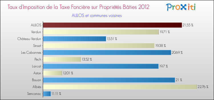 Taux d'imposition de la taxe foncière sur le bati 2012 pour AULOS et les communes proches Comparaison des taux d'imposition de la taxe foncière sur le bati 2012 pour AULOS et les communes voisines