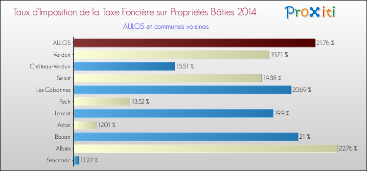 Taux d'imposition de la taxe foncière sur le bati 2014 pour AULOS et les communes proches Comparaison des taux d'imposition de la taxe foncière sur le bati 2014 pour AULOS et les communes voisines