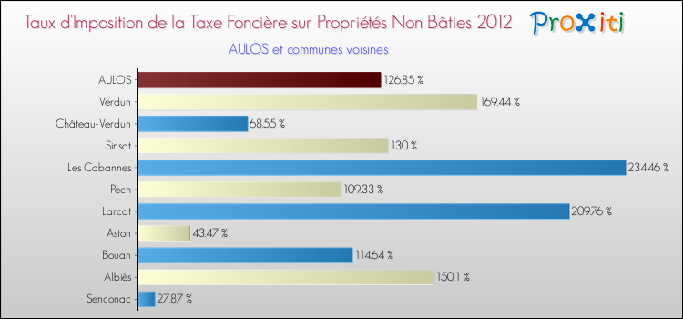 Taux d'imposition de la taxe foncière sur les immeubles et terrains non batis 2012 pour AULOS et les communes proches Comparaison des taux d'imposition de la taxe foncière sur les immeubles et terrains non batis 2012 pour AULOS et les communes voisines