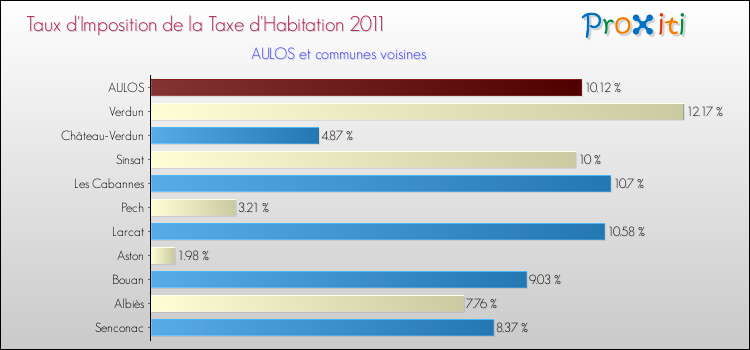 Taux d'imposition de la taxe d'habitation 2011 pour AULOS et les communes proches Comparaison des taux d'imposition de la taxe d'habitation 2011 pour AULOS et les communes voisines