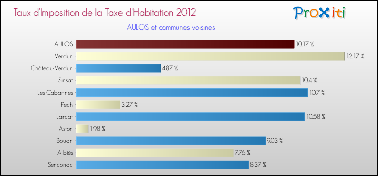 Taux d'imposition de la taxe d'habitation 2012 pour AULOS et les communes proches Comparaison des taux d'imposition de la taxe d'habitation 2012 pour AULOS et les communes voisines