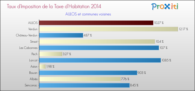Taux d'imposition de la taxe d'habitation 2014 pour AULOS et les communes proches Comparaison des taux d'imposition de la taxe d'habitation 2014 pour AULOS et les communes voisines