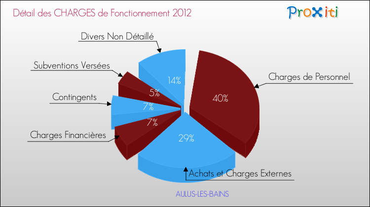 Décomposition des Charges de Fonctionnement 2012 de la commune de AULUS-LES-BAINS Charges de Fonctionnement 2012 pour la commune de AULUS-LES-BAINS