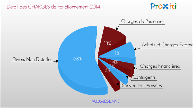 Décomposition des Charges de Fonctionnement 2014 de la commune de AULUS-LES-BAINS Charges de Fonctionnement 2014 pour la commune de AULUS-LES-BAINS