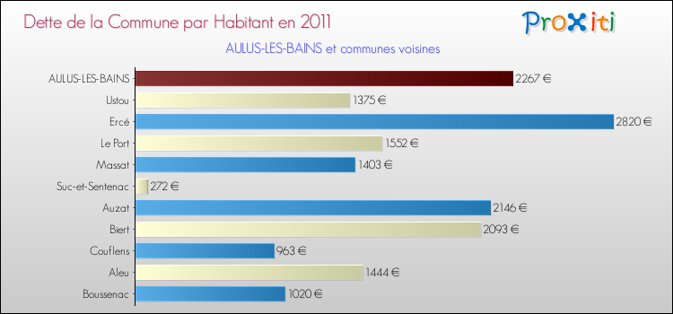 Dette par habitant de la commune en 2011 pour AULUS-LES-BAINS et les communes proches Comparaison de la dette par habitant de la commune en 2011 pour AULUS-LES-BAINS et les communes voisines