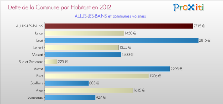 Dette par habitant de la commune en 2012 pour AULUS-LES-BAINS et les communes proches Comparaison de la dette par habitant de la commune en 2012 pour AULUS-LES-BAINS et les communes voisines
