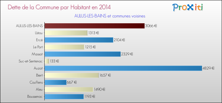 Dette par habitant de la commune en 2014 pour AULUS-LES-BAINS et les communes proches Comparaison de la dette par habitant de la commune en 2014 pour AULUS-LES-BAINS et les communes voisines
