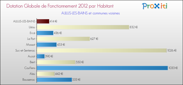 Montant des dotations globales de fonctionnement DGF par Habitant pour AULUS-LES-BAINS et les communes proches Comparaison des des dotations globales de fonctionnement DGF par habitant pour AULUS-LES-BAINS et les communes voisines