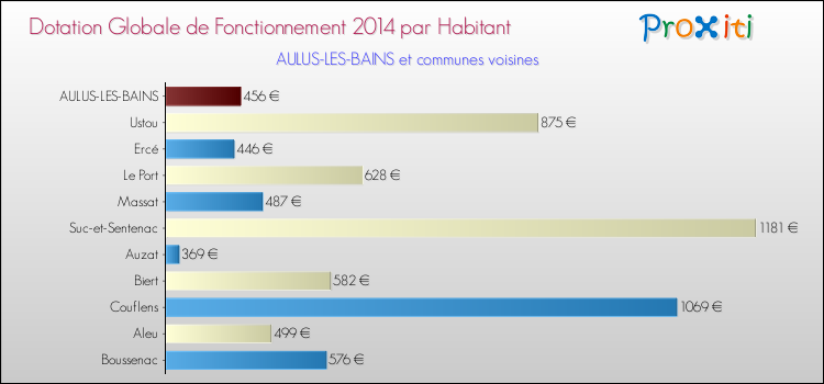 Montant des dotations globales de fonctionnement DGF par Habitant pour AULUS-LES-BAINS et les communes proches en 2014. Comparaison des des dotations globales de fonctionnement DGF par habitant pour AULUS-LES-BAINS et les communes voisines en 2014.
