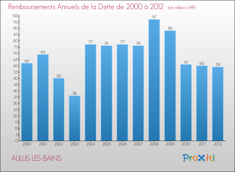 Evolution de l'annuité de la dette pour la commune de AULUS-LES-BAINS de 2000 à 2012 Annuités de la dette pour AULUS-LES-BAINS de 2000 à 2012