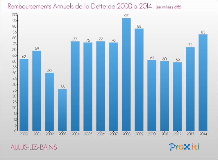 Evolution de l'annuité de la dette pour la commune de AULUS-LES-BAINS de 2000 à 2014 Annuités de la dette pour AULUS-LES-BAINS de 2000 à 2014