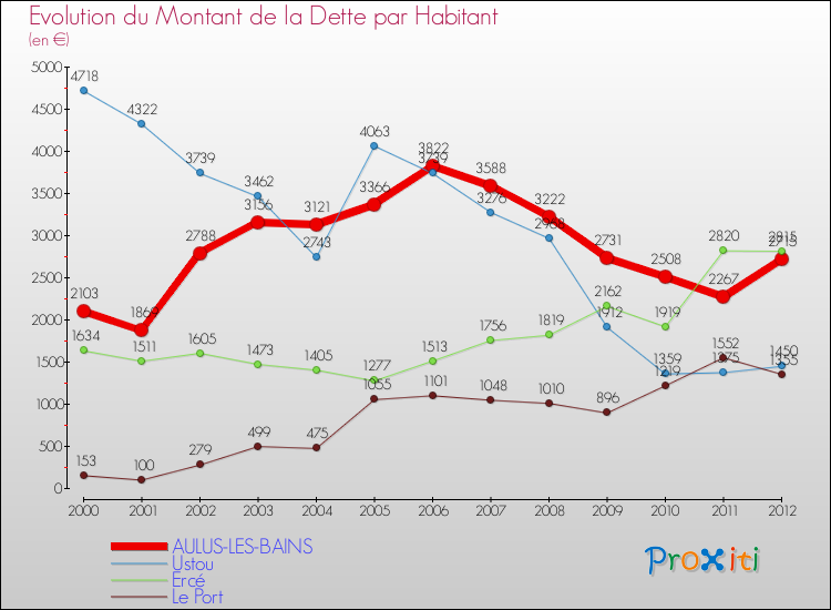 Evolution de la dette par habitant pour la commune de AULUS-LES-BAINS et les communes proches de 2000 à 2012 Comparaison de la dette par habitant pour AULUS-LES-BAINS et les communes voisines de 2000 à 2012
