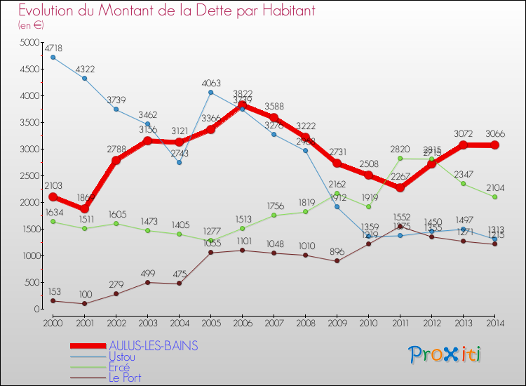 Evolution de la dette par habitant pour la commune de AULUS-LES-BAINS et les communes proches de 2000 à 2014 Comparaison de la dette par habitant pour AULUS-LES-BAINS et les communes voisines de 2000 à 2014