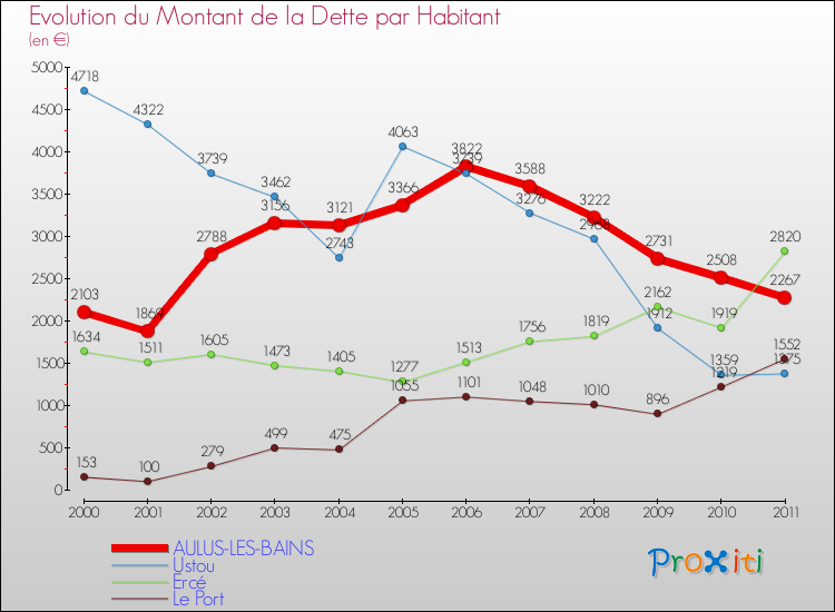 Evolution de la dette par habitant pour la commune de AULUS-LES-BAINS et les communes proches Comparaison de la dette par habitant pour AULUS-LES-BAINS et les communes voisines