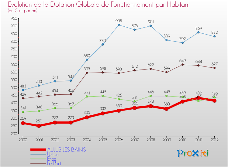 Evolution et montant de la dotation globale de fonctionnement par Habitant pour AULUS-LES-BAINS et les communes proches Comparaison des dotations globales de fonctionnement par habitant pour AULUS-LES-BAINS et les communes voisines