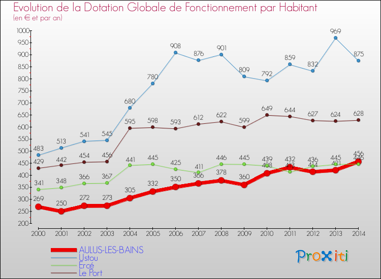 Evolution et montant de la dotation globale de fonctionnement par Habitant pour AULUS-LES-BAINS et les communes proches de 2000 à 2014. Comparaison des dotations globales de fonctionnement par habitant pour AULUS-LES-BAINS et les communes voisines de 2000 à 2014.