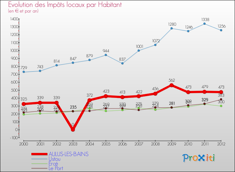 Evolution et montant des impôts locaux par Habitant pour AULUS-LES-BAINS et les communes proches Comparaison des impôts locaux par habitant pour AULUS-LES-BAINS et les communes voisines