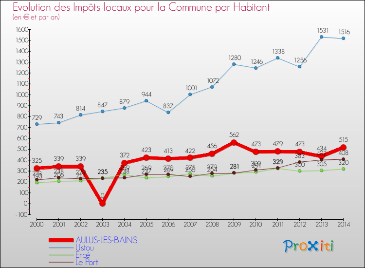 Evolution et montant des impôts locaux par Habitant pour AULUS-LES-BAINS et les communes proches de 2000 à 2014 Comparaison des impôts locaux par habitant pour AULUS-LES-BAINS et les communes voisines de 2000 à 2014