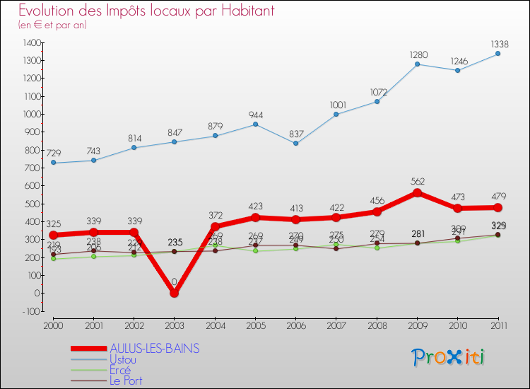 Evolution et montant des impôts locaux par Habitant pour AULUS-LES-BAINS et les communes proches Comparaison des impôts locaux par habitant pour AULUS-LES-BAINS et les communes voisines