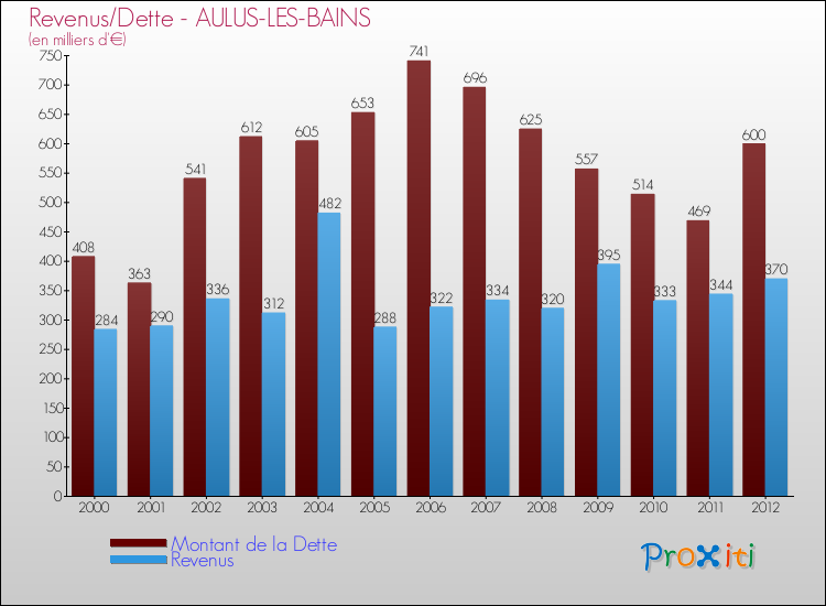 Evolution comparée de la dette et des revenus pour la commune de AULUS-LES-BAINS de 2000 à 2012 Comparaison de la dette et des revenus pour AULUS-LES-BAINS de 2000 à 2012