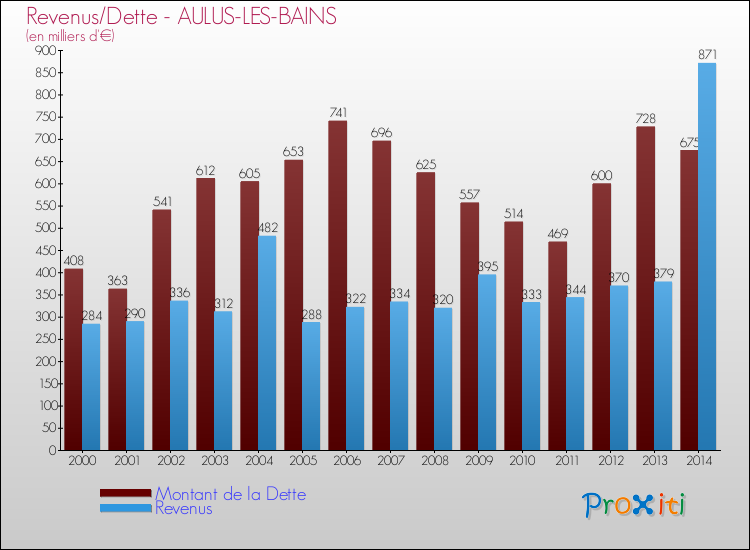 Evolution comparée de la dette et des revenus pour la commune de AULUS-LES-BAINS de 2000 à 2014 Comparaison de la dette et des revenus pour AULUS-LES-BAINS de 2000 à 2014