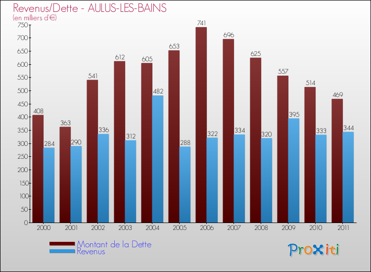 Evolution comparée de la dette et des revenus pour la commune de AULUS-LES-BAINS de 2000 à 2011 Comparaison de la dette et des revenus pour AULUS-LES-BAINS de 2000 à 2011