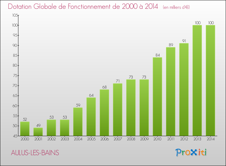 Evolution du montant de la Dotation Globale de Fonctionnement pour la commune de AULUS-LES-BAINS de 2000 à 2014 Evolution du montant de la Dotation Globale de Fonctionnement pour AULUS-LES-BAINS de 2000 à 2014