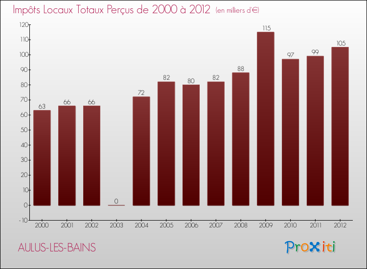 Evolution des Impôts Locaux pour la commune de AULUS-LES-BAINS de 2000 à 2012 Evolution des Impôts Locaux pour AULUS-LES-BAINS de 2000 à 2012
