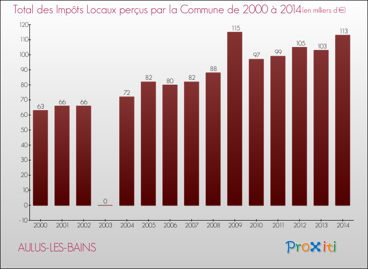 Evolution des Impôts Locaux pour la commune de AULUS-LES-BAINS de 2000 à 2014 Evolution des Impôts Locaux pour AULUS-LES-BAINS de 2000 à 2014