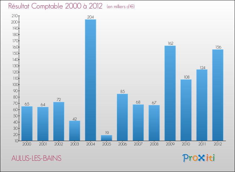 Evolution du résultat comptable pour la commune de AULUS-LES-BAINS de 2000 à 2012 Evolution du résultat comptable pour AULUS-LES-BAINS de 2000 à 2012