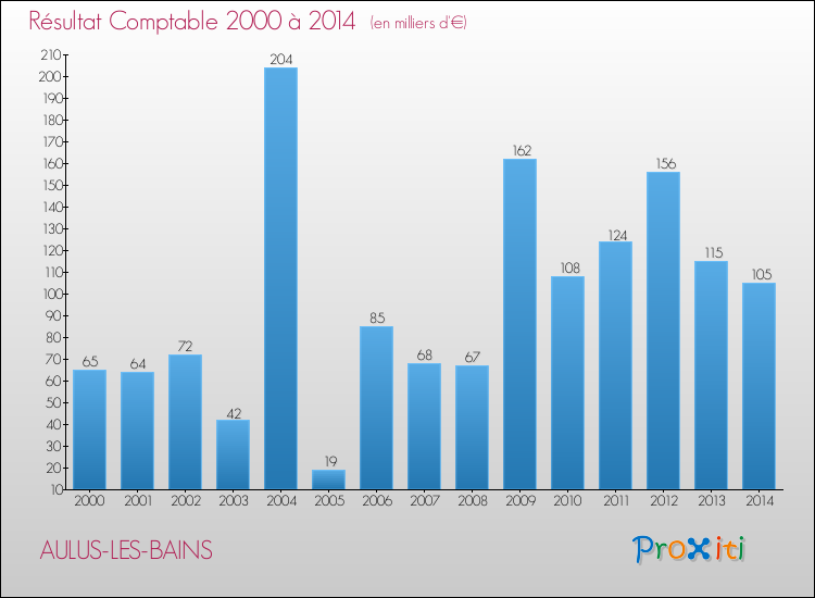 Evolution du résultat comptable pour la commune de AULUS-LES-BAINS de 2000 à 2014 Evolution du résultat comptable pour AULUS-LES-BAINS de 2000 à 2014