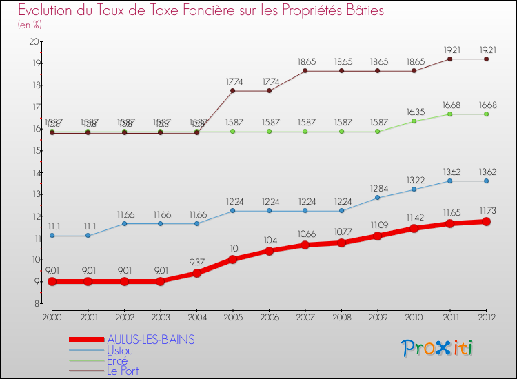Evolution du taux de la taxe foncière sur le bati pour AULUS-LES-BAINS et les communes proches de 2000 à 2012 Comparaison des taux de taxe foncière sur le bati pour AULUS-LES-BAINS et les communes voisines de 2000 à 2012