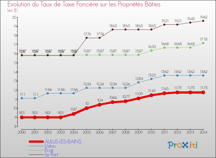 Evolution du taux de la taxe foncière sur le bati pour AULUS-LES-BAINS et les communes proches de 2000 à 2014 Comparaison des taux de taxe foncière sur le bati pour AULUS-LES-BAINS et les communes voisines de 2000 à 2014