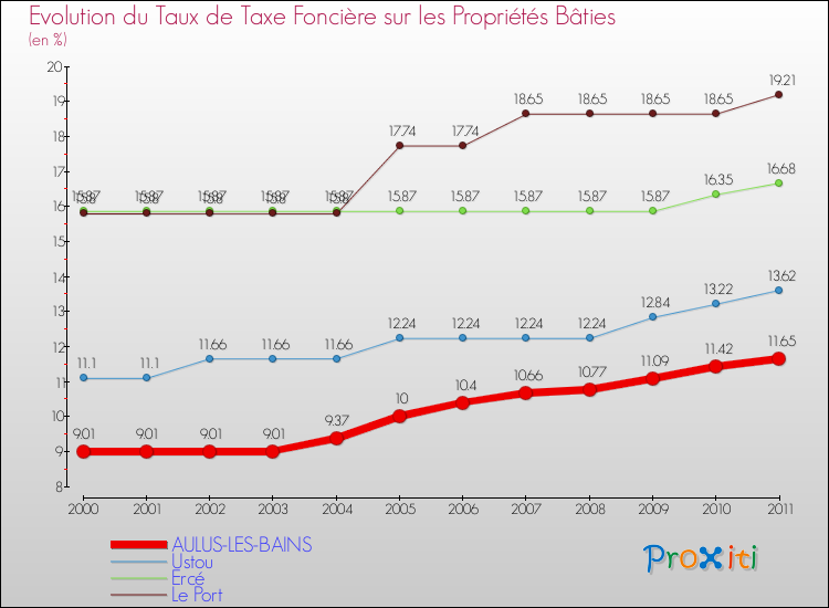 Evolution du taux de la taxe foncière sur le bati pour AULUS-LES-BAINS et les communes proches Comparaison des taux de taxe foncière sur le bati pour AULUS-LES-BAINS et les communes voisines