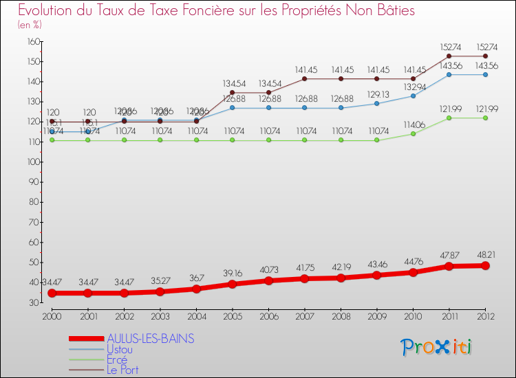 Evolution du taux de la taxe foncière sur les immeubles et terrains non batis pour AULUS-LES-BAINS et les communes proches de 2000 à 2012 Comparaison des taux de la taxe foncière sur les immeubles et terrains non batis pour AULUS-LES-BAINS et les communes voisines de 2000 à 2012