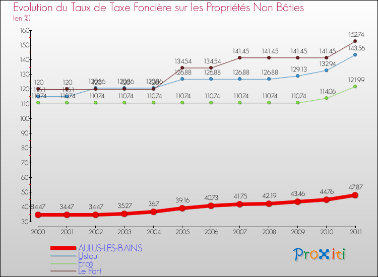 Evolution du taux de la taxe foncière sur les immeubles et terrains non batis pour AULUS-LES-BAINS et les communes proches Comparaison des taux de la taxe foncière sur les immeubles et terrains non batis pour AULUS-LES-BAINS et les communes voisines