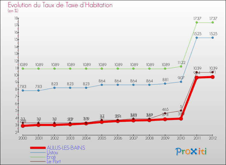 Evolution du taux de la taxe d'habitation pour AULUS-LES-BAINS et les communes proches Comparaison des taux de la taxe d'habitation pour AULUS-LES-BAINS et les communes voisines