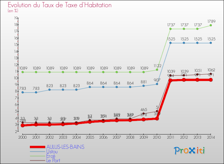 Evolution du taux de la taxe d'habitation pour AULUS-LES-BAINS et les communes proches de 2000 à 2014 Comparaison des taux de la taxe d'habitation pour AULUS-LES-BAINS et les communes voisines de 2000 à 2014