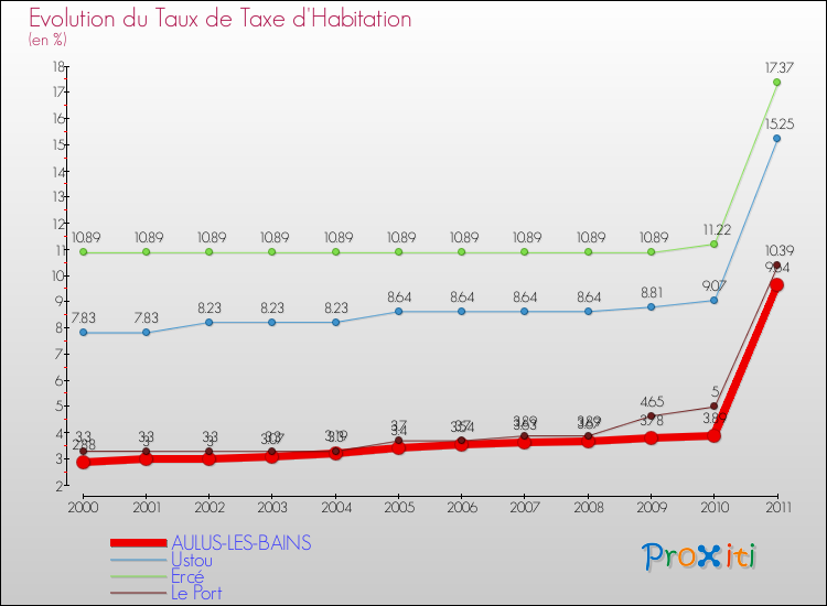 Evolution du taux de la taxe d'habitation pour AULUS-LES-BAINS et les communes proches Comparaison des taux de la taxe d'habitation pour AULUS-LES-BAINS et les communes voisines