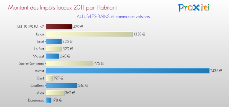 Montant des impôts locaux par Habitant pour AULUS-LES-BAINS et les communes proches Comparaison des impôts locaux par habitant pour AULUS-LES-BAINS et les communes voisines