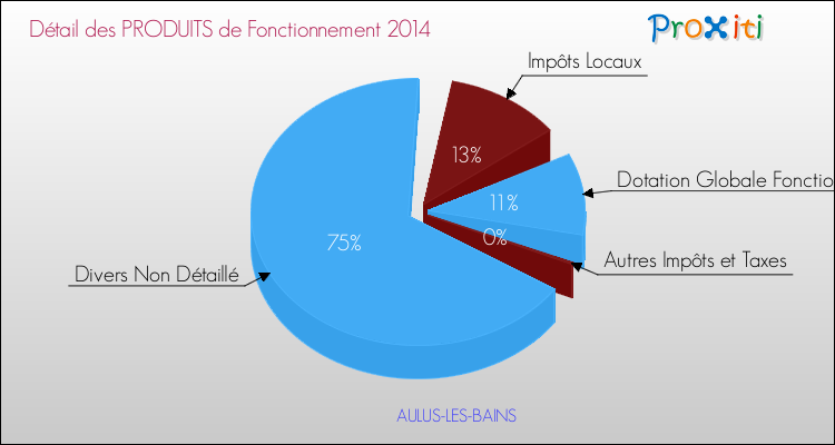 Décomposition du Budget de Fonctionnement 2014 de la commune de AULUS-LES-BAINS Budget de Fonctionnement 2014 pour la commune de AULUS-LES-BAINS