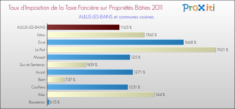 Taux d'imposition de la taxe foncière sur le bati 2011 pour AULUS-LES-BAINS et les communes proches Comparaison des taux d'imposition de la taxe foncière sur le bati 2011 pour AULUS-LES-BAINS et les communes voisines